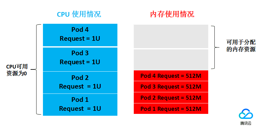 Request和Limit的使用示例2