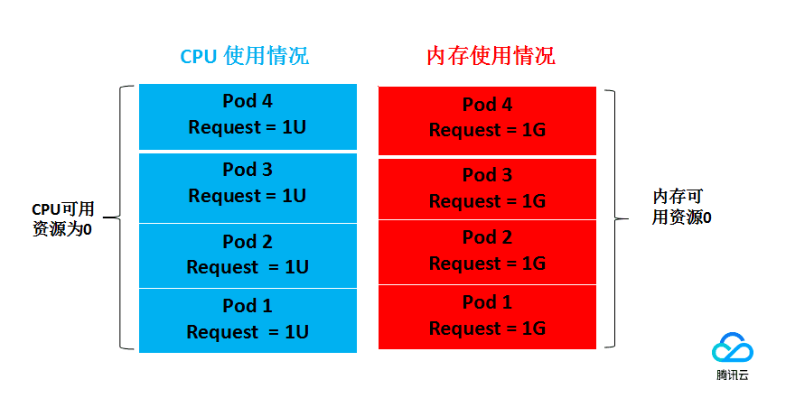 资源抢占示例1