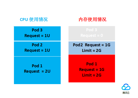 内存资源抢占