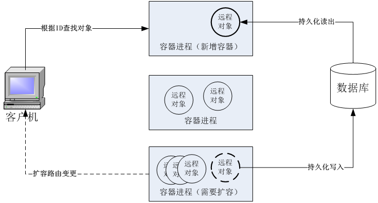 浅析远程对象调用