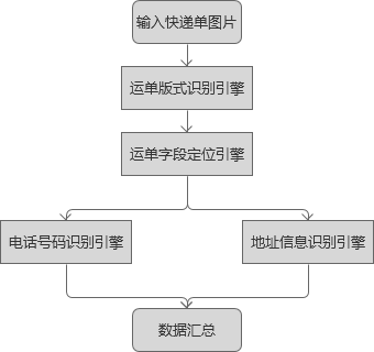 流程圖