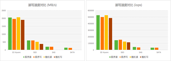3D XPoint 存储性能评测(1)