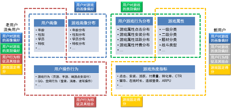 个性化推荐 101