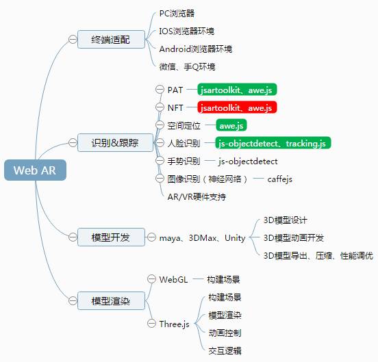 webAR涉及的技术「建议收藏」