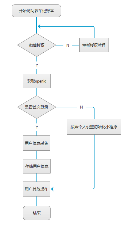 养车记账本小程序开发实例(图14)