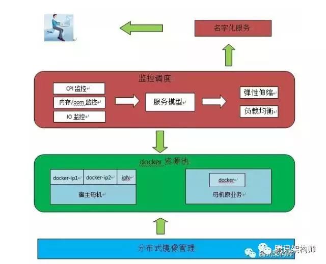 TCS 弹性计算平台:像工匠一样耕耘云计算