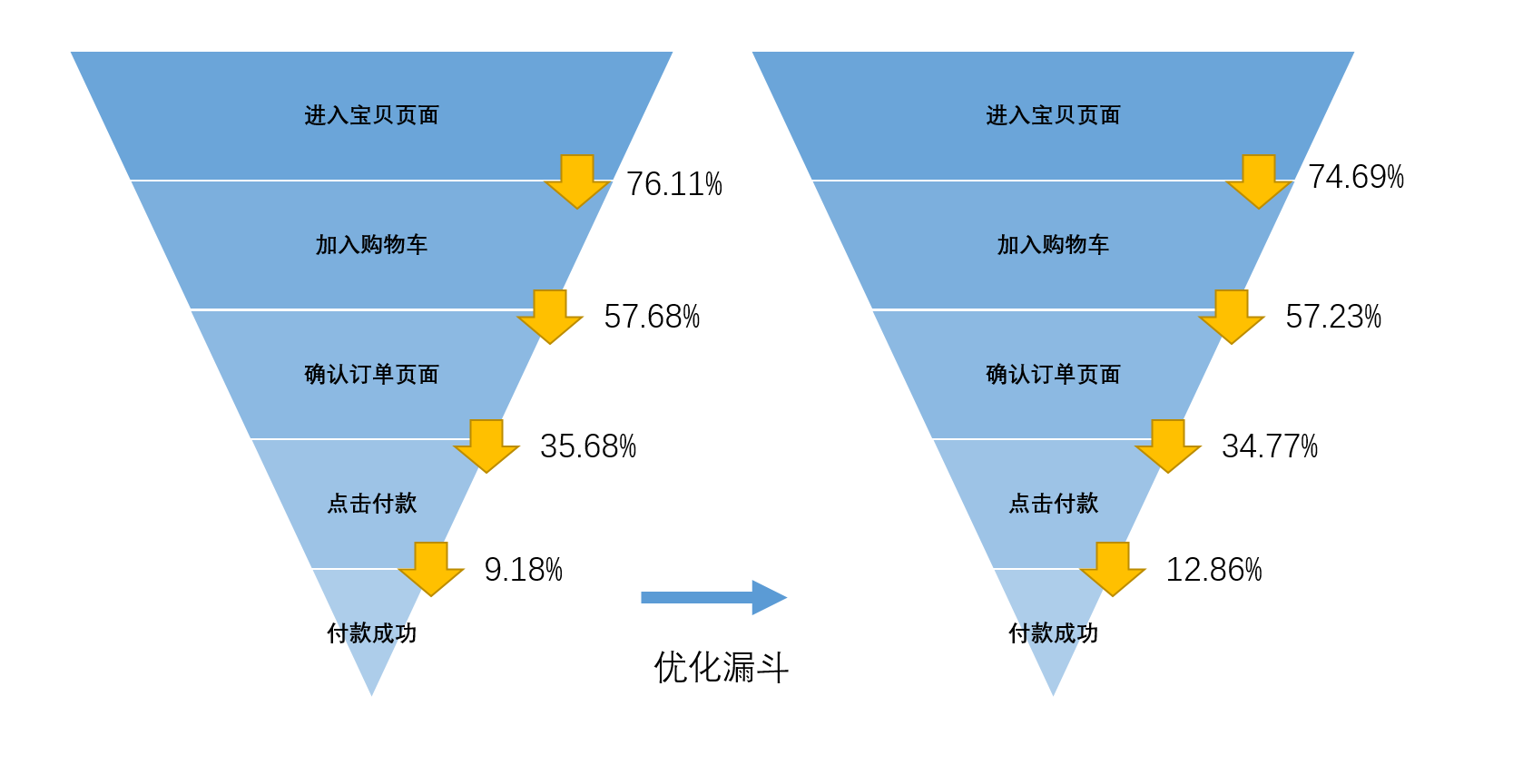 數據運營實戰二細分漏斗畫像改善關鍵節點