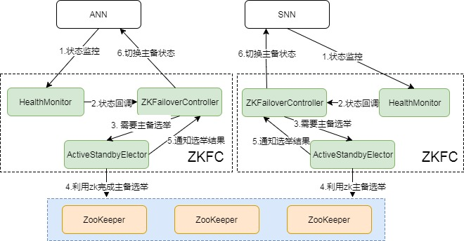 hadoop深入学习之ha