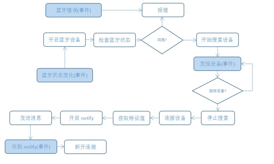 蓝牙模块工作流程图图片