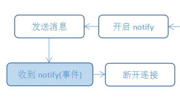 实战分享，蓝牙在小程序中的应用！(图18)