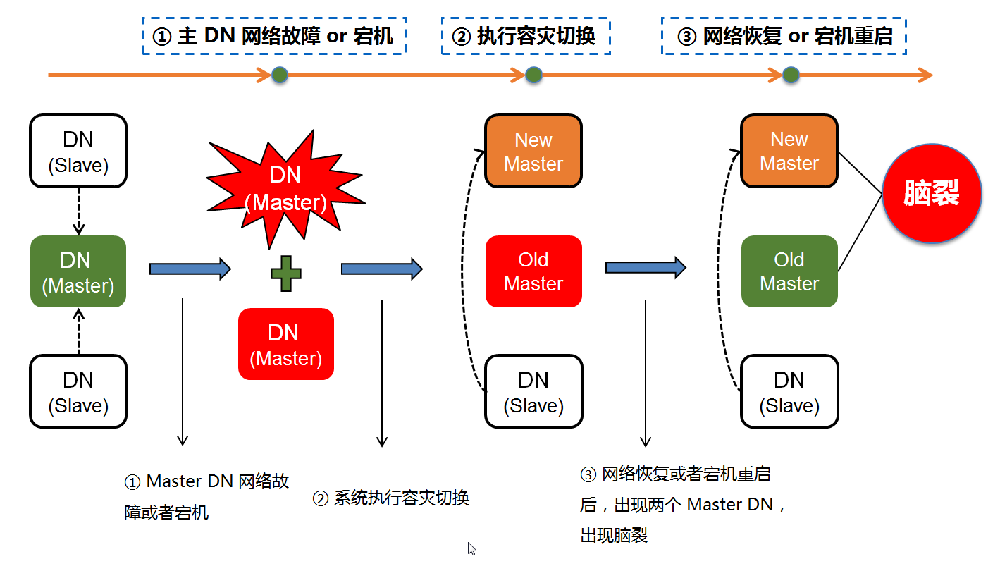 Tbase 灾备系统——脑裂故障场景