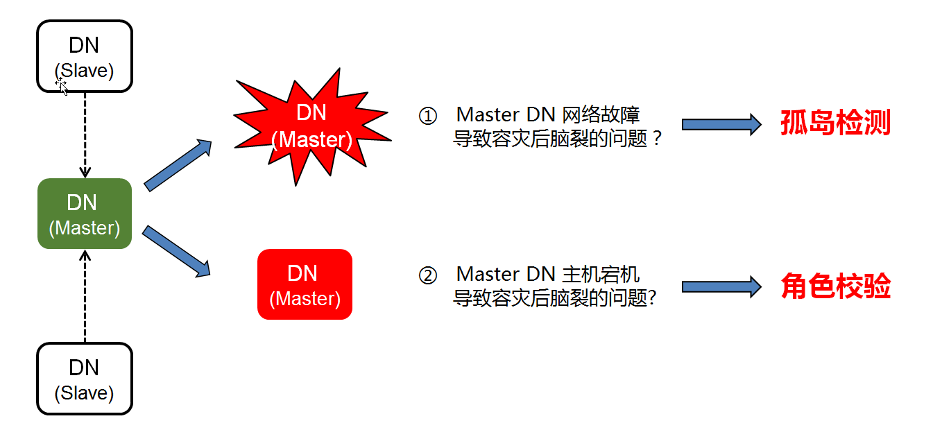 Tbase 灾备方案——Master DN 故障