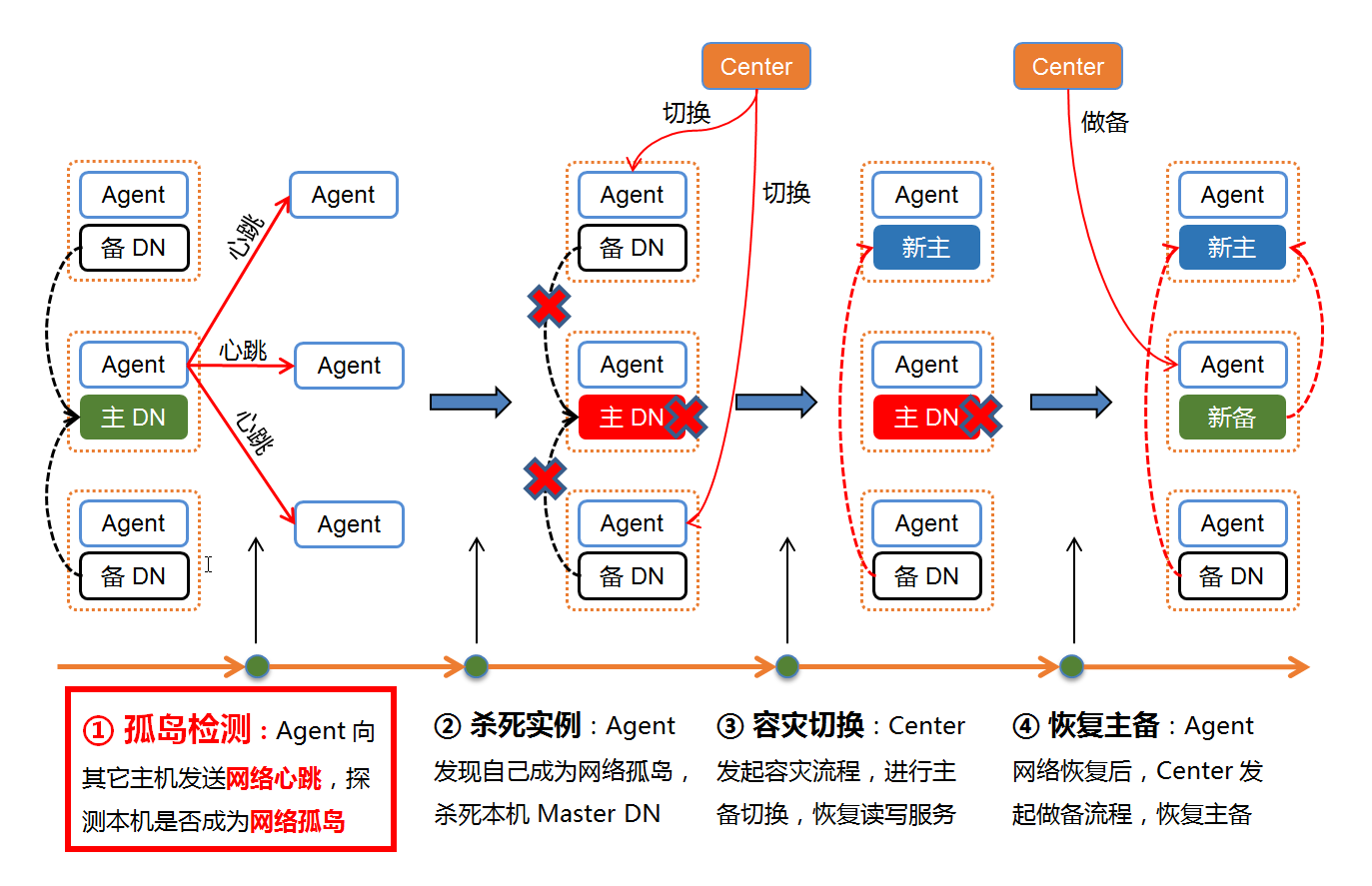 Tbase 灾备方案——孤岛检测