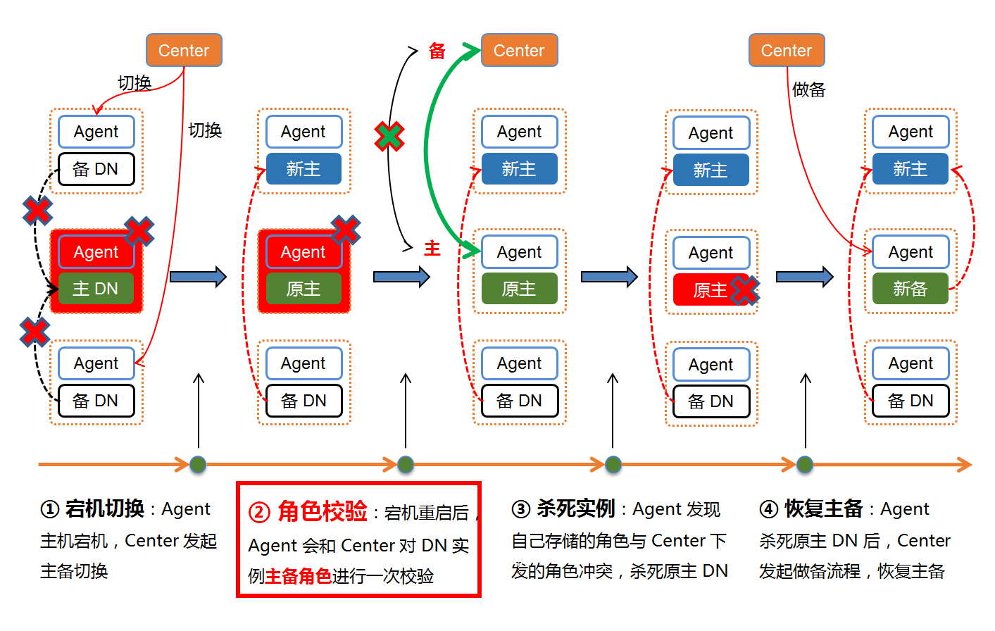 Tbase 灾备方案——角色校验