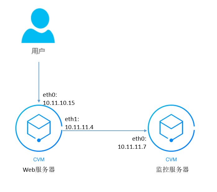 使用host sflow 部署端口鏡像功能實現騰訊雲服務器流量旁路監控數據