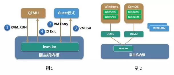热迁移、RTC 计时与安全增强…腾讯云 KVM 性能优化实践经验谈