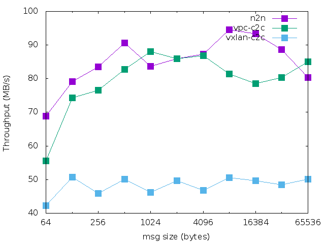 腾讯云容器网络 vpc 对比 vxlan 性能测试